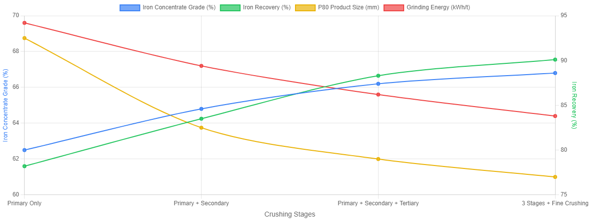 crushing_stages_impact_on_iron_concentrate.png crushing_stages_impact_on_iron_concentrate.png