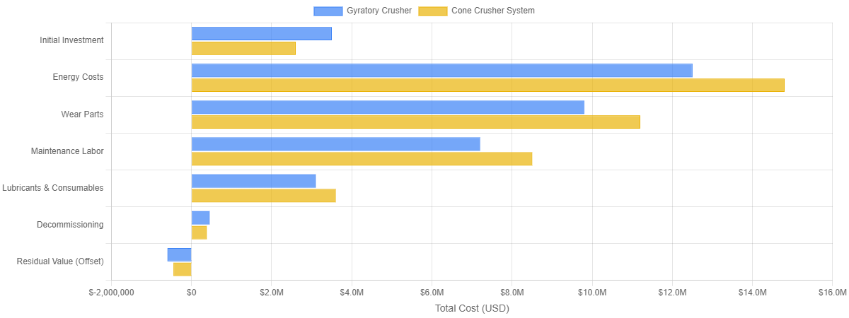 gyratory_vs_cone_crusher_lcc_comparison.png gyratory_vs_cone_crusher_lcc_comparison.png