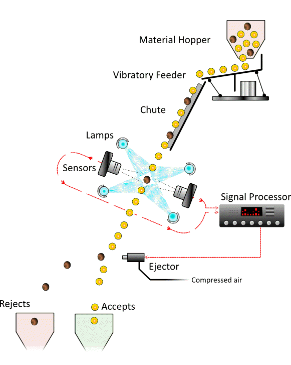 How the sorting machine works?
